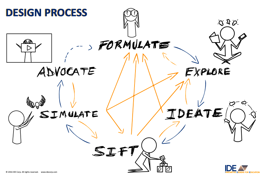 Design Process