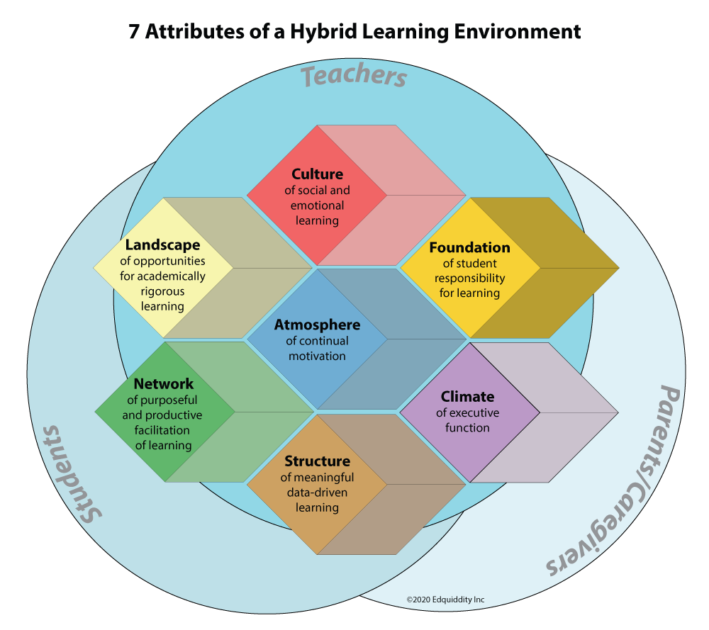 Hybrid learning