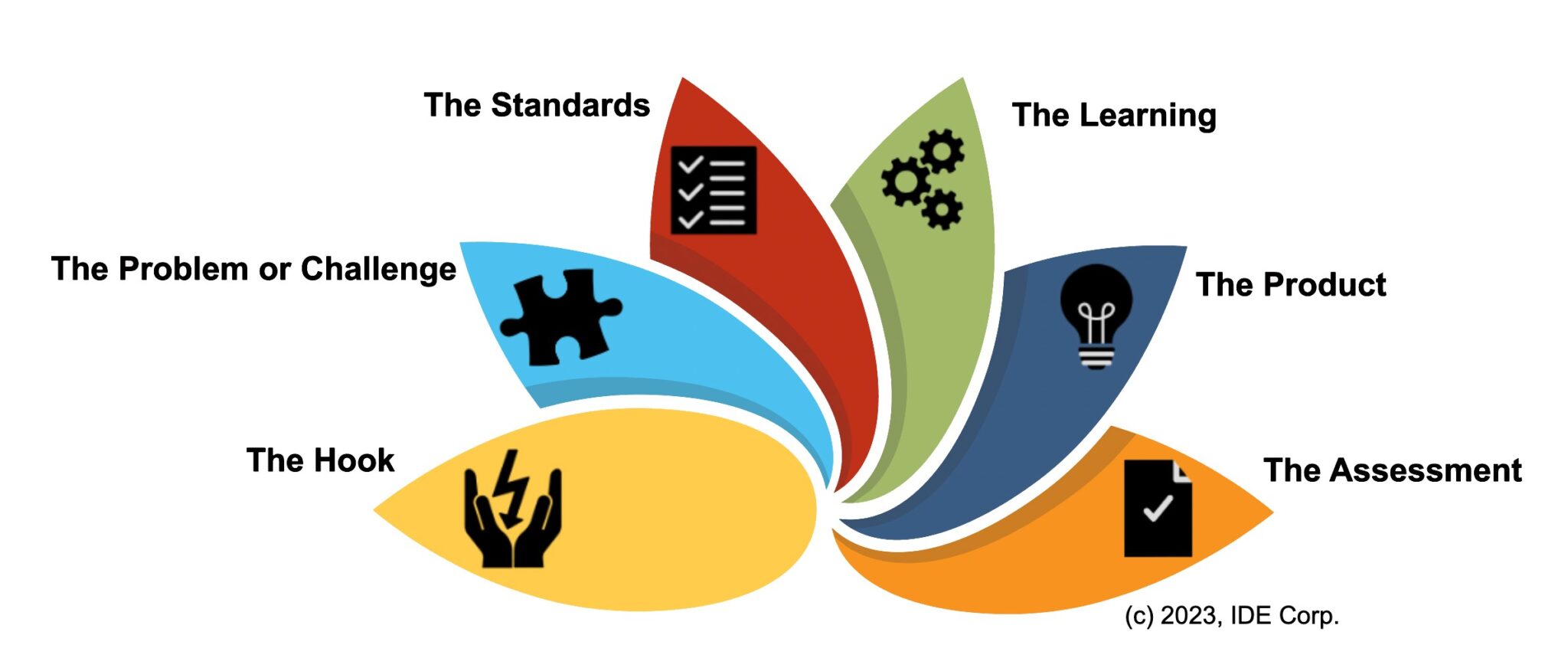 The Six Phases of PBL Design & Implementation - IDE Corp.