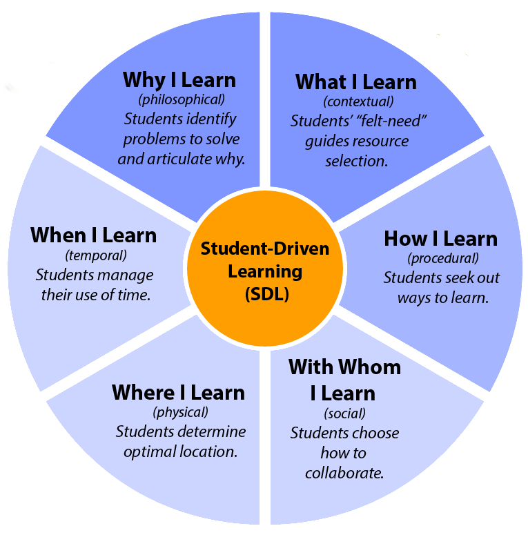 6 areas of Student-Driven Learning: When, Where, With Whom, How, What, and Why I Learn